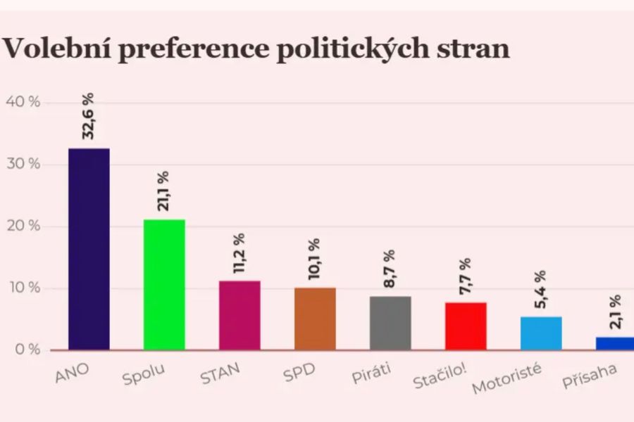 Aktuálne volebné prieskumy