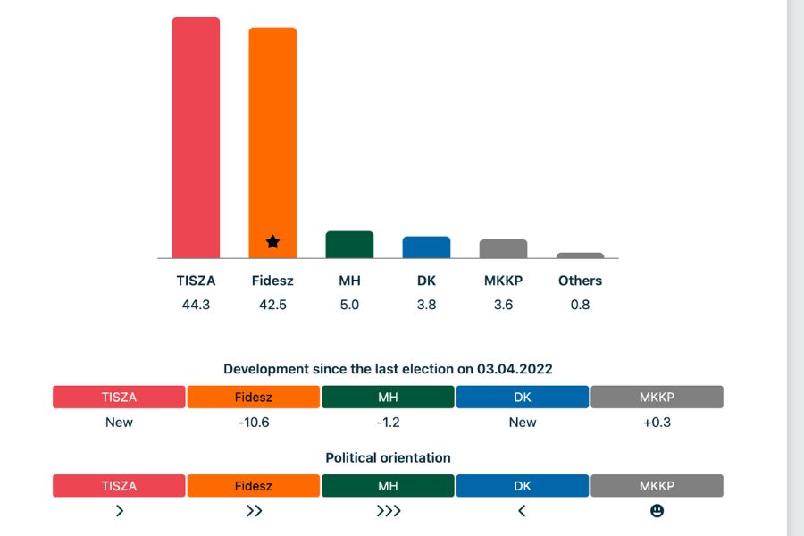 Maďarské parlamentné voľby v roku 2026 prieskum