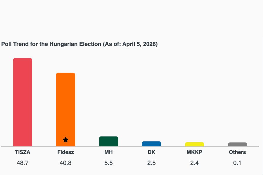 prieskumy maďrské voľby
